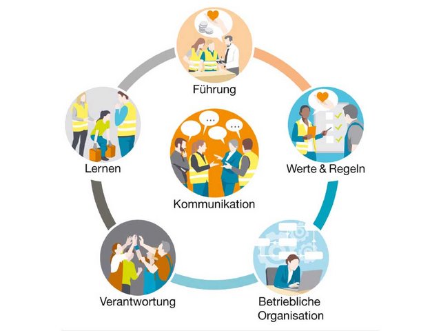 Die sechs Dimensionen der Präventionskultur im Unternehmen.