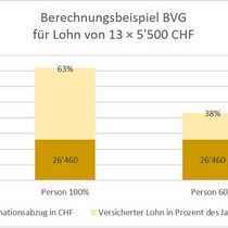 Teilzeitgerechte Vorsorgepläne