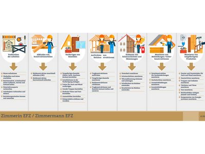 Holzbau-LAB: Alle Praxisinhalte an einem Ort