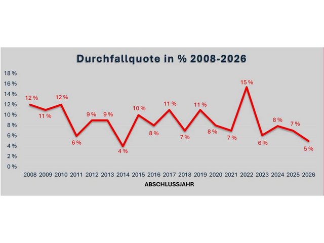 Die Durchfallquote von 5 Prozent bei den Zimmerleuten EFZ am QV 2026 lag im unteren Bereich.