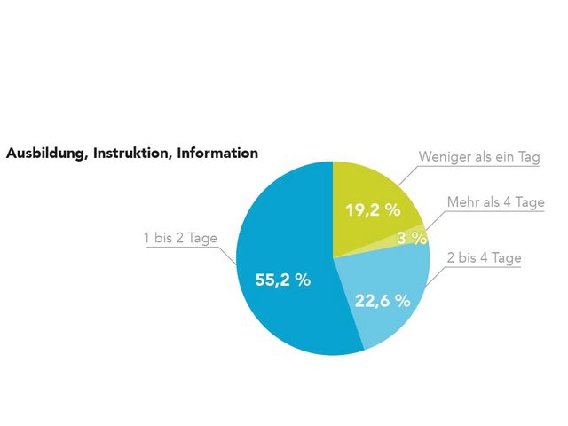 Bei 55,2 Prozent der Betriebe werden ein bis zwei Tage im Jahr für Ausbildung, Instruktion und Information eingeplant, bei 22,6 Prozent sogar zwei bis vier Tage im Jahr.