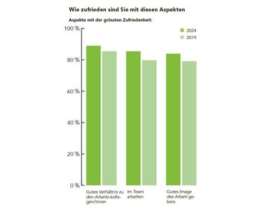 Branchenbefragung 2024: Hohe Zufriedenheit mit kleinen Ausnahmen